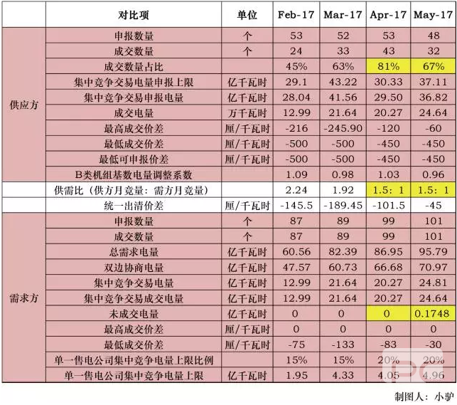 广东5月竞价结果分析 