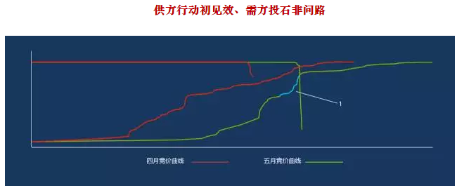 广东5月竞价结果分析 