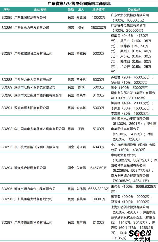 广东第八批售电公司入录 又见粤电、中广核