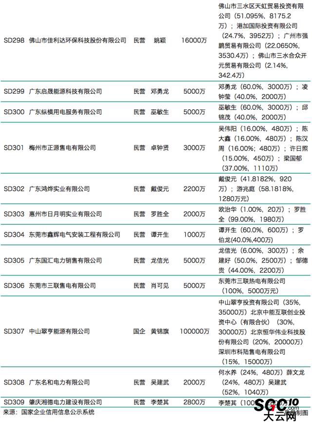 广东第八批售电公司入录 又见粤电、中广核