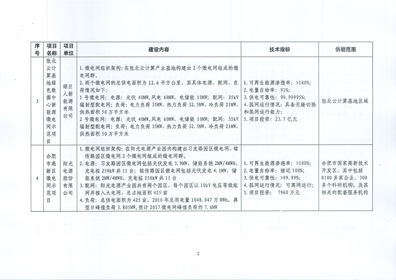 国家发展改革委 国家能源局关于印发新能源微电网示范项目名单的通知