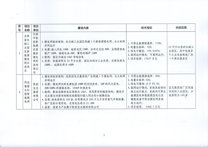 国家发展改革委 国家能源局关于印发新能源微电网示范项目名单的通知