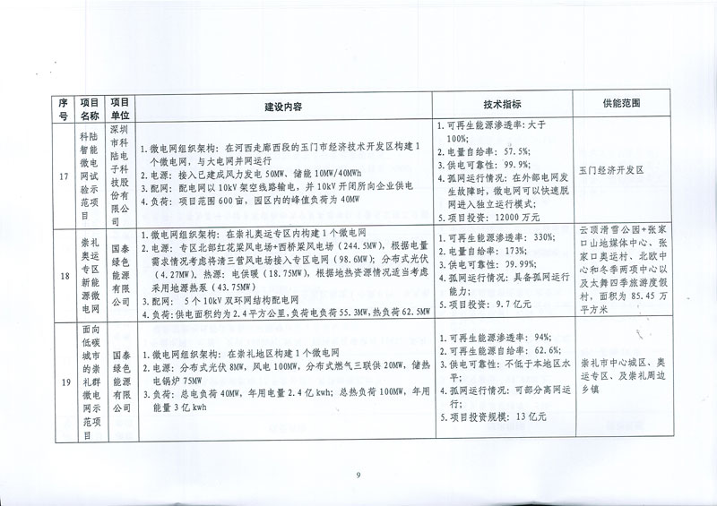 国家发展改革委 国家能源局关于印发新能源微电网示范项目名单的通知