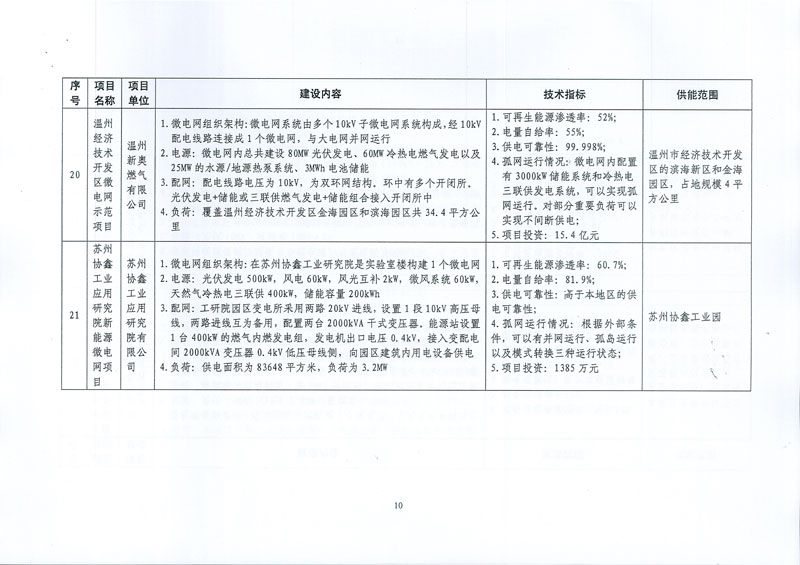 国家发展改革委 国家能源局关于印发新能源微电网示范项目名单的通知