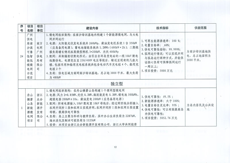 国家发展改革委 国家能源局关于印发新能源微电网示范项目名单的通知