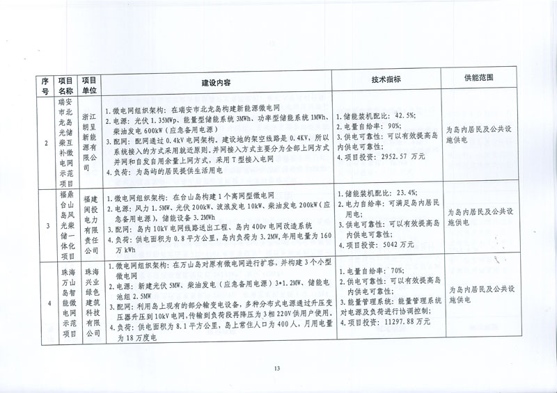 国家发展改革委 国家能源局关于印发新能源微电网示范项目名单的通知