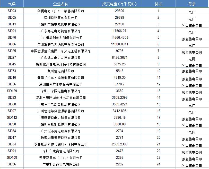 广东独立售电公司