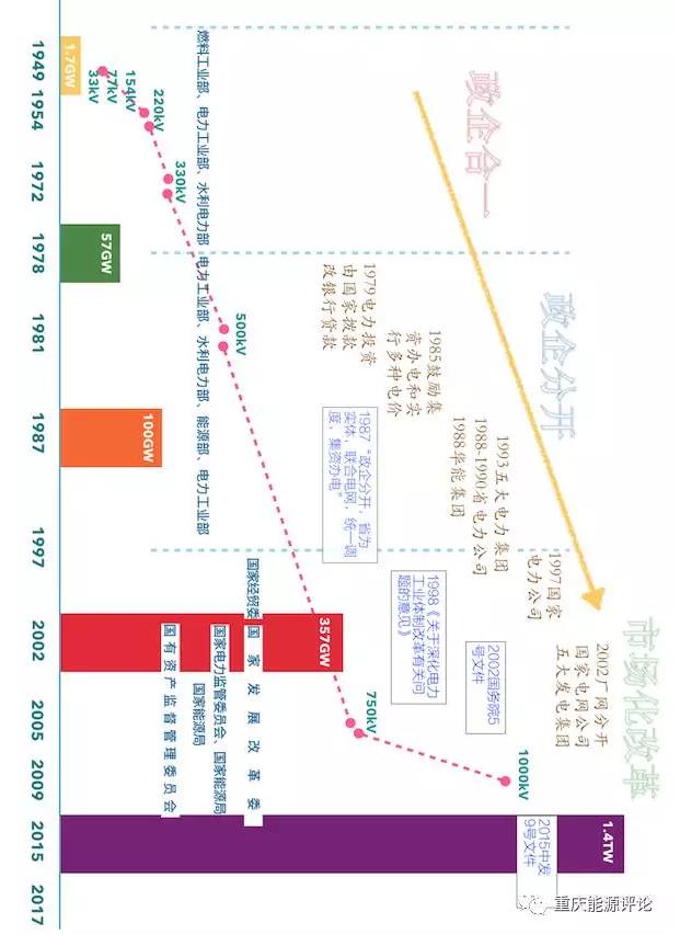 从集资办电看增量配电业务试点