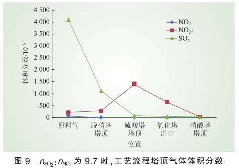 脱硝技术