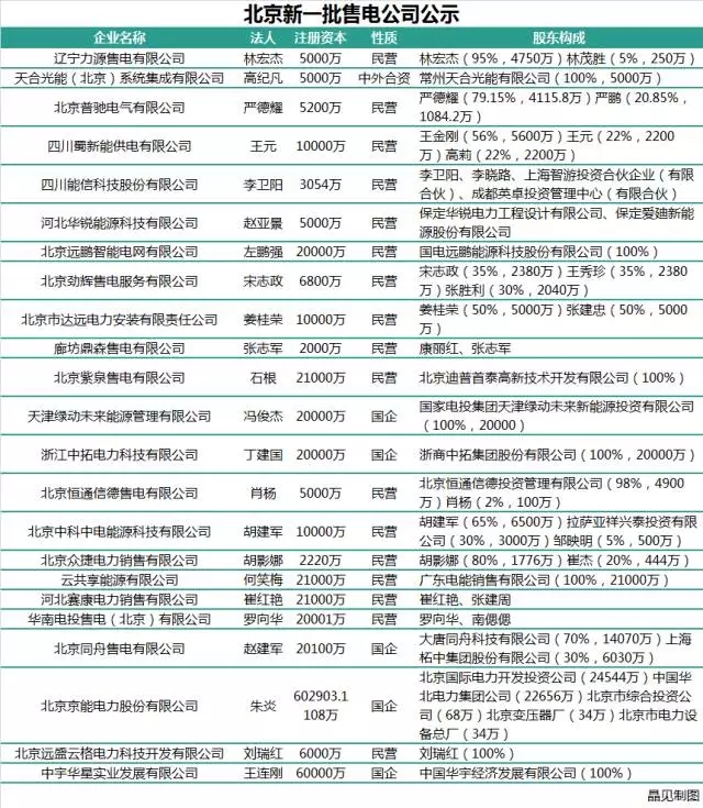 北京交易中心新公示23家售电公司