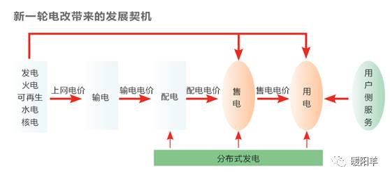 独立售电公司决生死 增量配网争夺战加剧