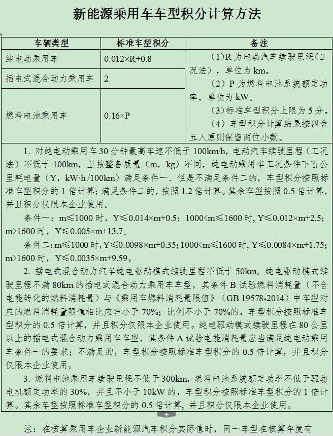 六大要点带你读懂正式发布的双积分政策