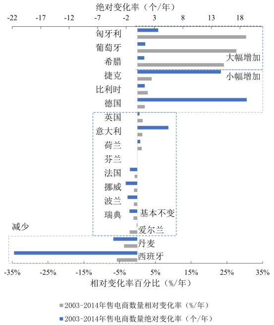 　图2  欧盟17国2003-2014年售电商数量绝对和相对变化