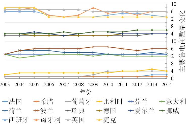 图3  欧盟16个国家2003-2014年主要售电商数量变化