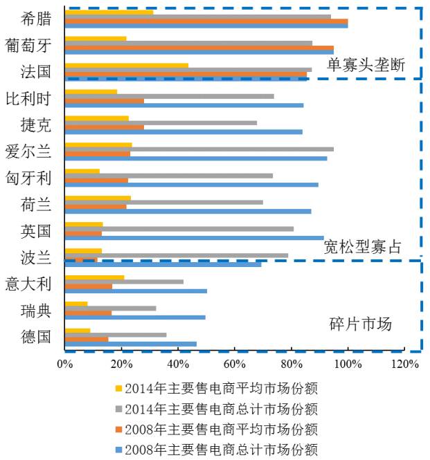 图4 欧盟13国2008年与2014年主要售电商平均市场份额和总计市场份额对比