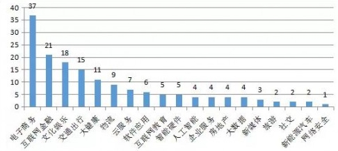 那些被认定为中国“独角兽”的云计算公司，有没有你心中的黑马？