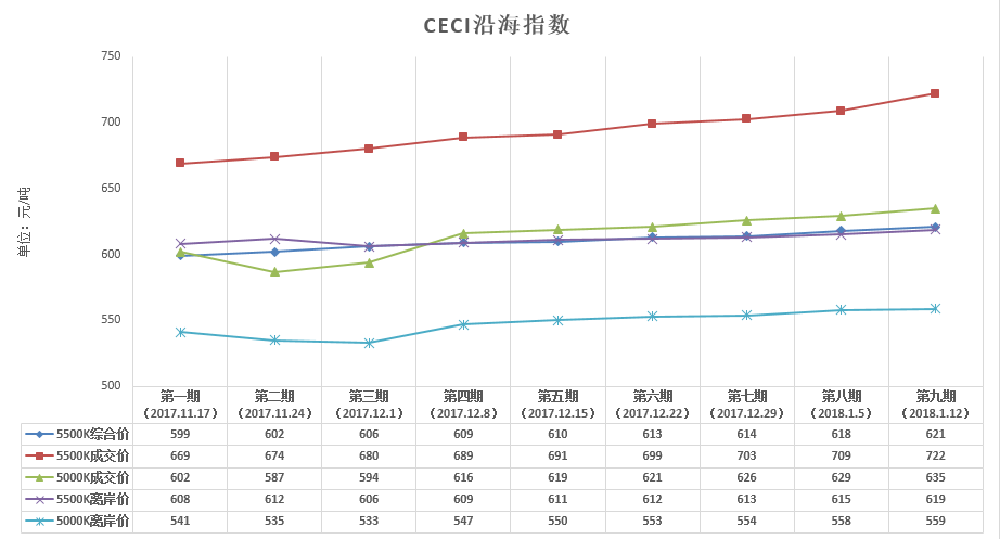 中电联公布沿海电煤采购指数CECI第9期：电煤价格涨幅有上升趋势