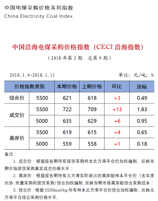 中电联公布沿海电煤采购指数CECI第9期：电煤价格涨幅有上升趋势