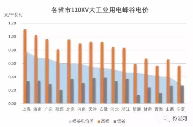 储能的重要性被摆上台面丨盘点2017