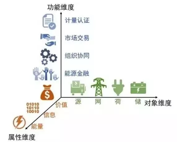 能源互联网中的区块链技术初探