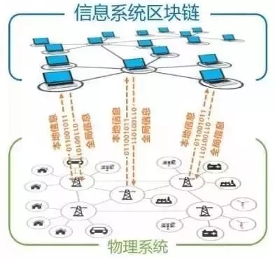 能源互联网中的区块链技术初探