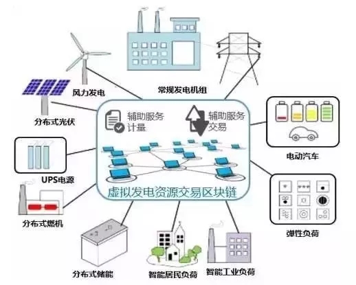 能源互联网中的区块链技术初探