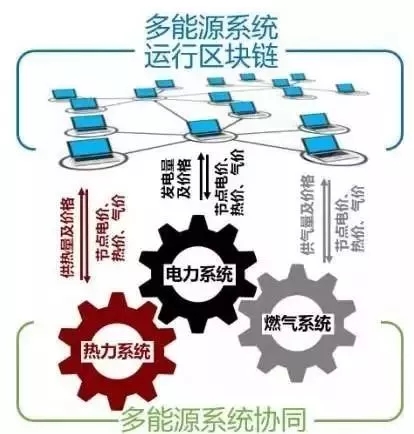 能源互联网中的区块链技术初探