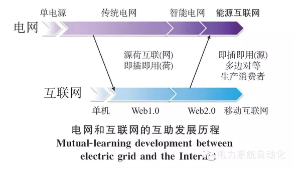 【关注】能源互联网的六大看点 你知道多少？