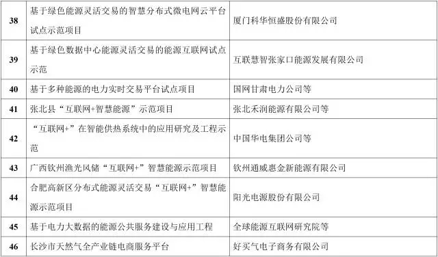 能源互联网来了!能源局公布首批55个示范项目，2点变化值得关注