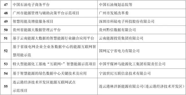 能源互联网来了!能源局公布首批55个示范项目，2点变化值得关注