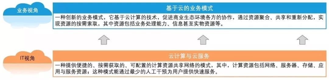 云计算赋能现代银行业务