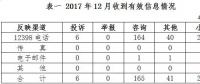 2017年12月贵州省12398能源监管热线投诉举报处理情况通报