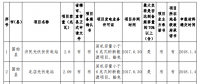 132.68MW！河南公示2017年光伏扶贫电站建设规模