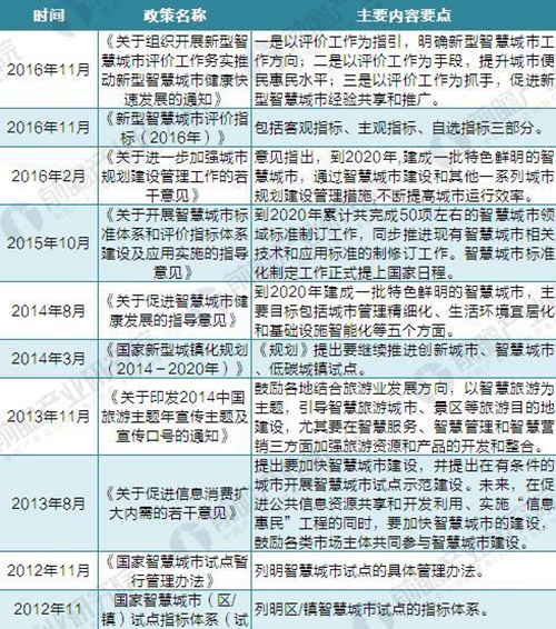 2018年智慧城市建设“政策光环”仍将延续