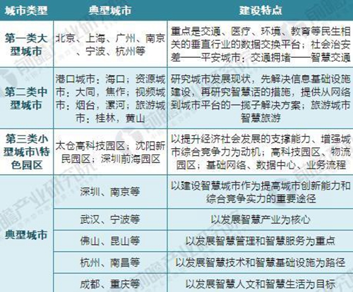 2018年智慧城市建设“政策光环”仍将延续