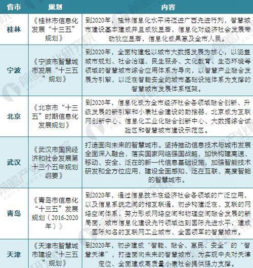 2018年智慧城市建设“政策光环”仍将延续