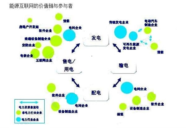 能源互联网风口已到 行业掘金面临哪些挑战？