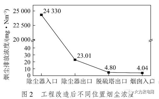 1000MW超超临界机组超低排放改造工程分析