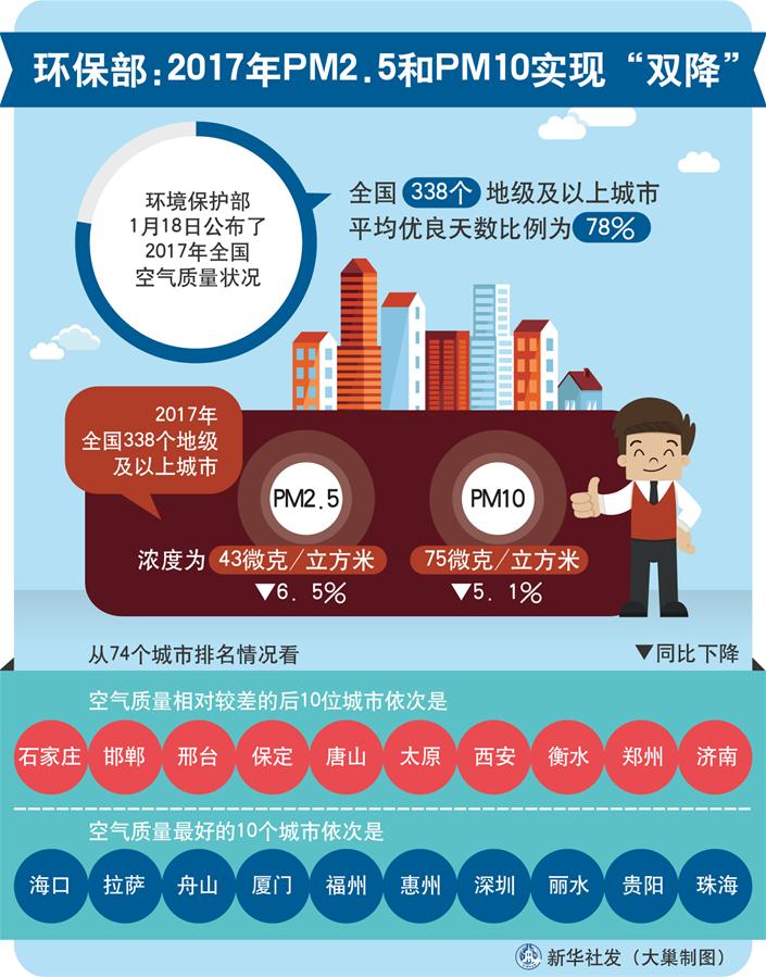 （图表）[环境]环保部：2017年PM2.5和PM10实现双降