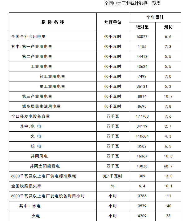 2017年全国电力工业统计数据