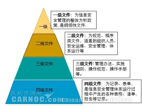 新形势下中国民航网络信息安全体系建设研究