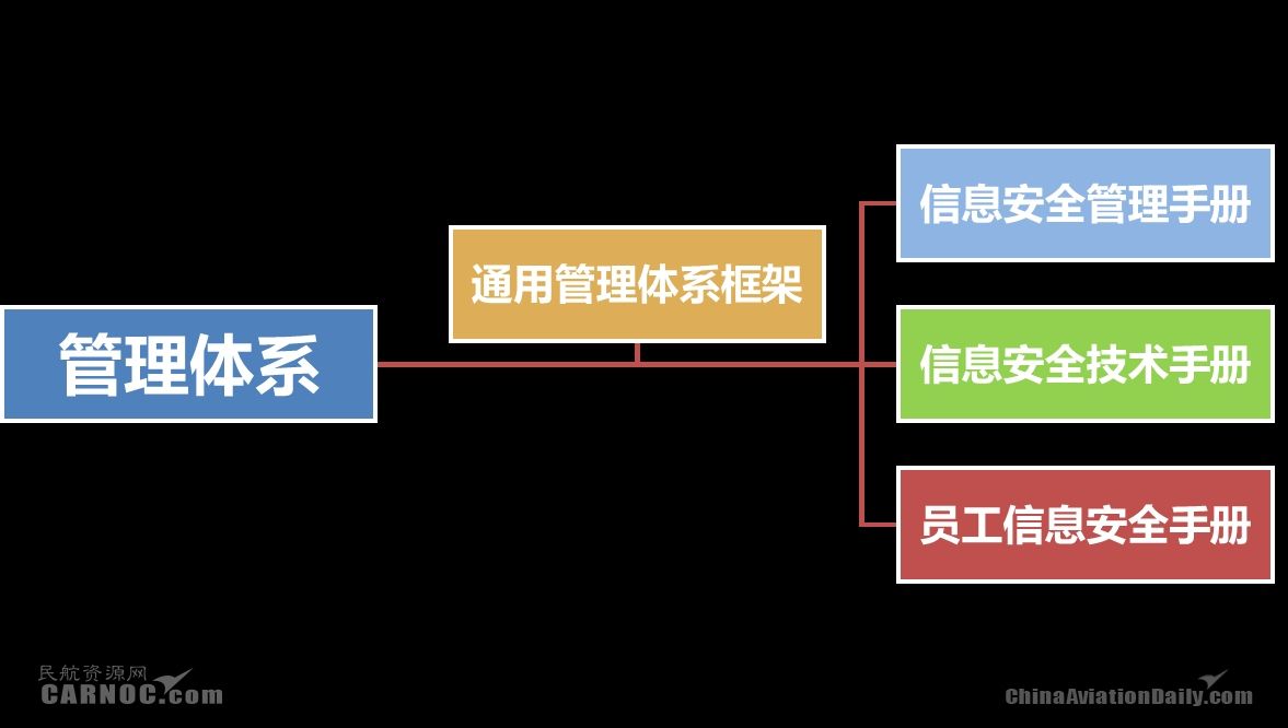 网络安全管理体系成果