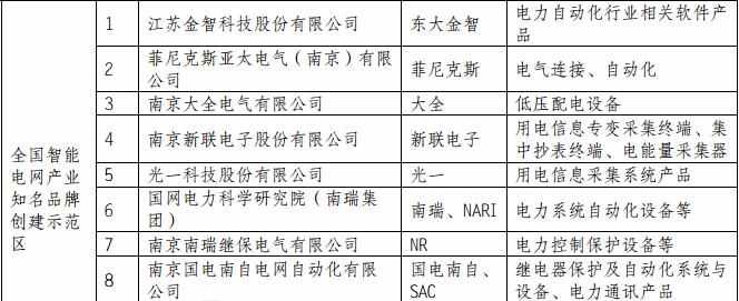 质检总局公布两大智能电网相关产业知名品牌创建示范区