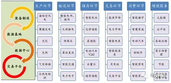 能源互联网、现货市场及电力大数据漫谈