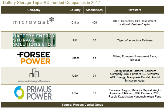 2017全球智能电网、电池储能和能效企业风投达15亿美元