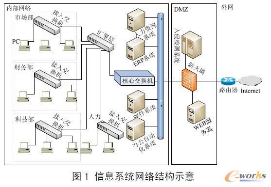 信息系统安全防护控制策略