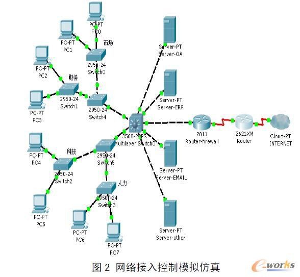 信息系统安全防护控制策略