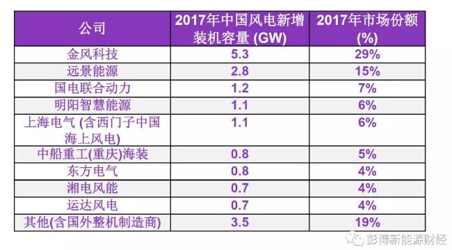 BNEF发布2017年中国风电整机制造商新增装机容量排名