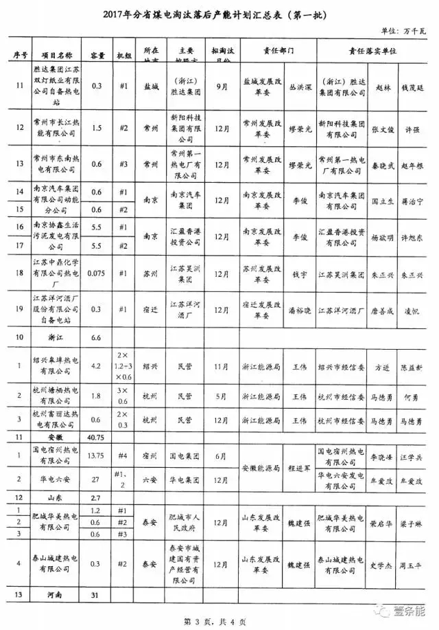 14省市发布煤电落后产能淘汰775.9万千瓦，11省市超规划关停220.95万千瓦！