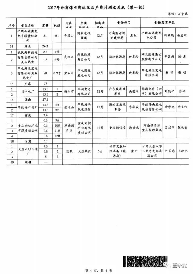 14省市发布煤电落后产能淘汰775.9万千瓦，11省市超规划关停220.95万千瓦！